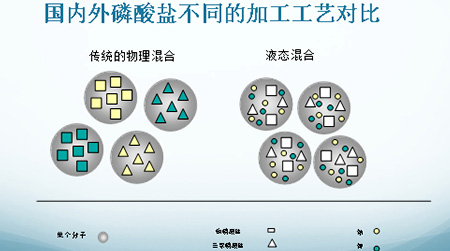 復合磷酸鹽的功能與區別